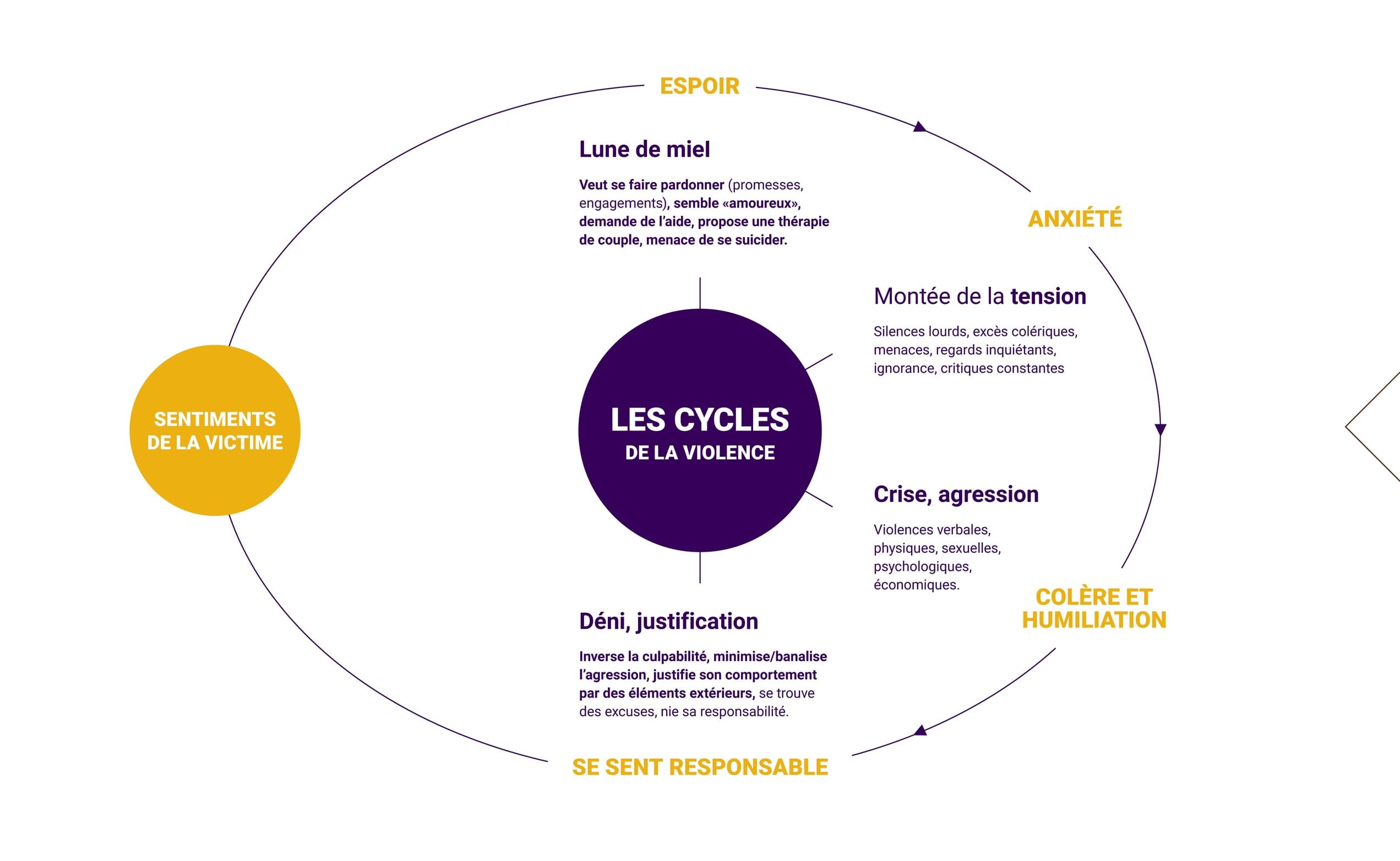 Le cycle de la violence