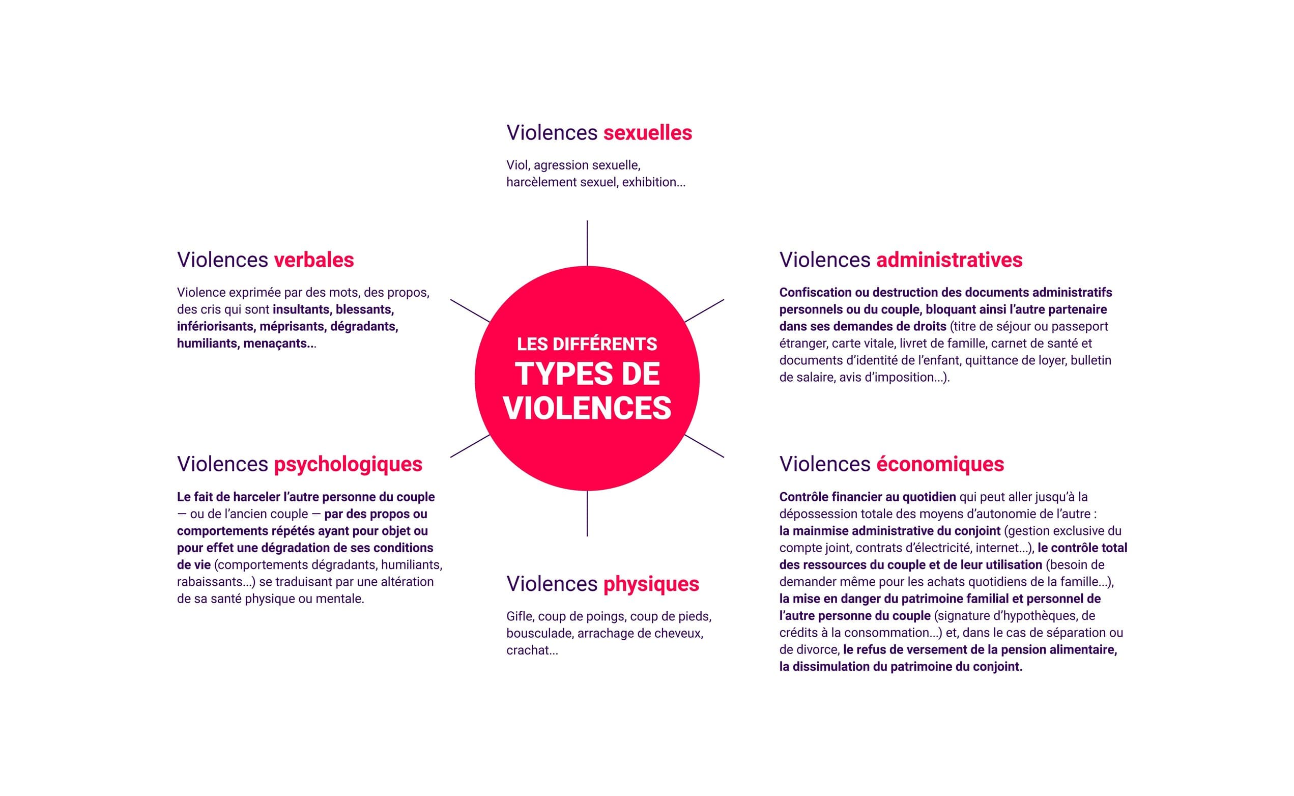 Les différents types de violences